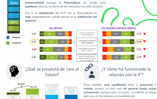 Balance 2021 Telemedicina y Relación con la IF